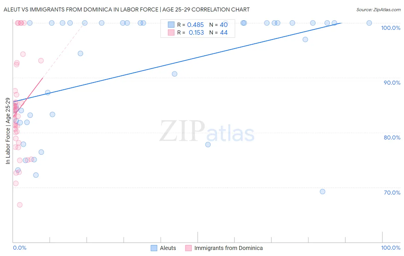 Aleut vs Immigrants from Dominica In Labor Force | Age 25-29