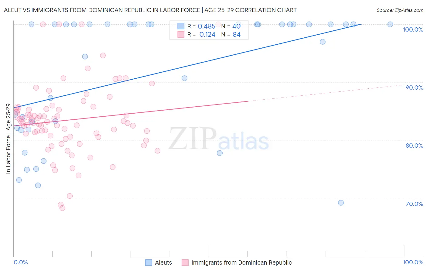 Aleut vs Immigrants from Dominican Republic In Labor Force | Age 25-29