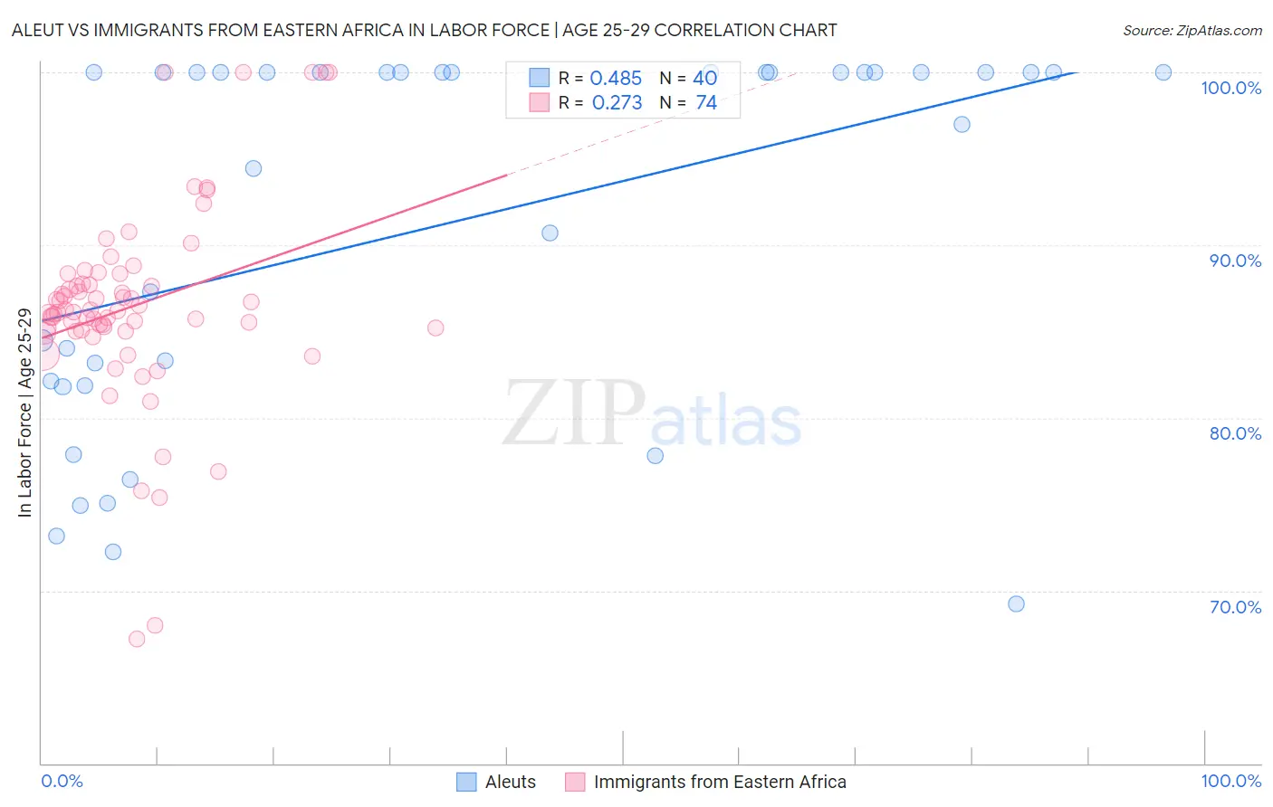 Aleut vs Immigrants from Eastern Africa In Labor Force | Age 25-29