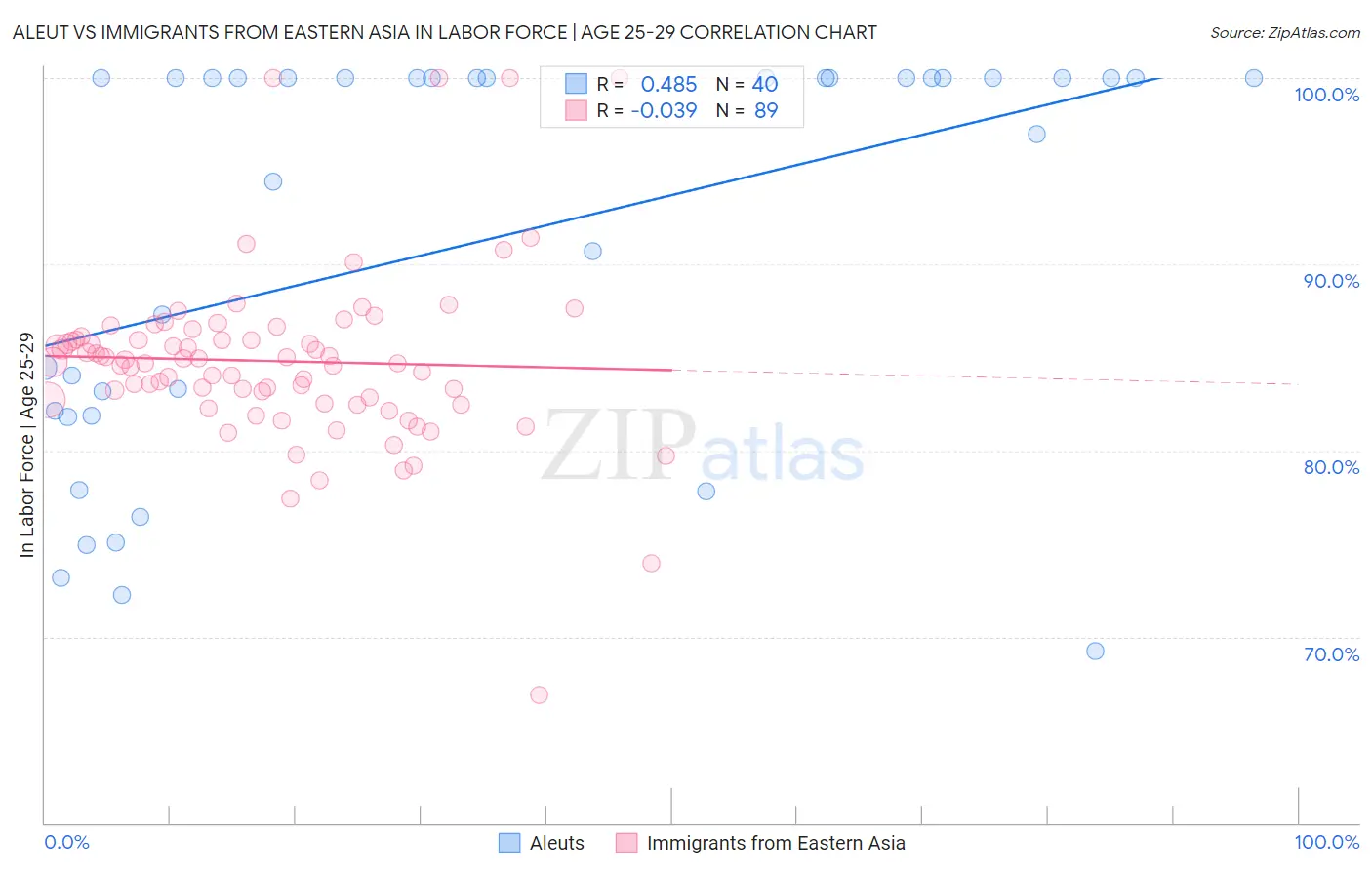 Aleut vs Immigrants from Eastern Asia In Labor Force | Age 25-29
