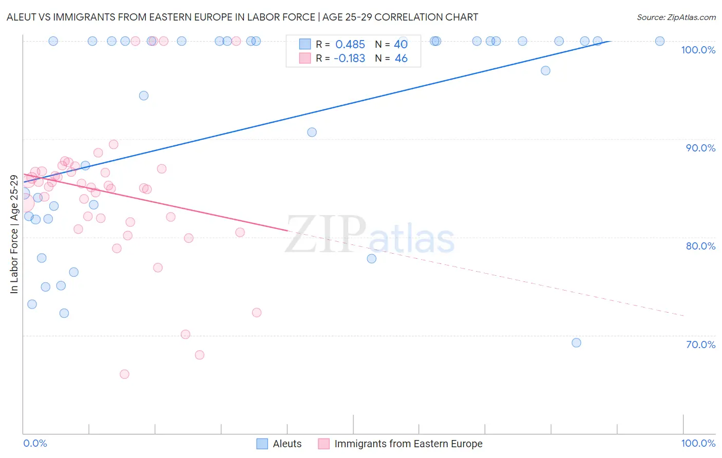 Aleut vs Immigrants from Eastern Europe In Labor Force | Age 25-29