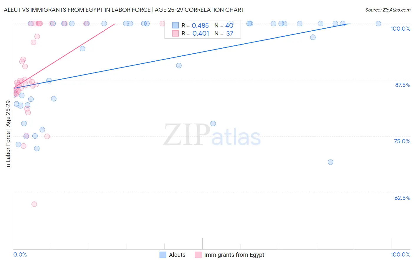 Aleut vs Immigrants from Egypt In Labor Force | Age 25-29