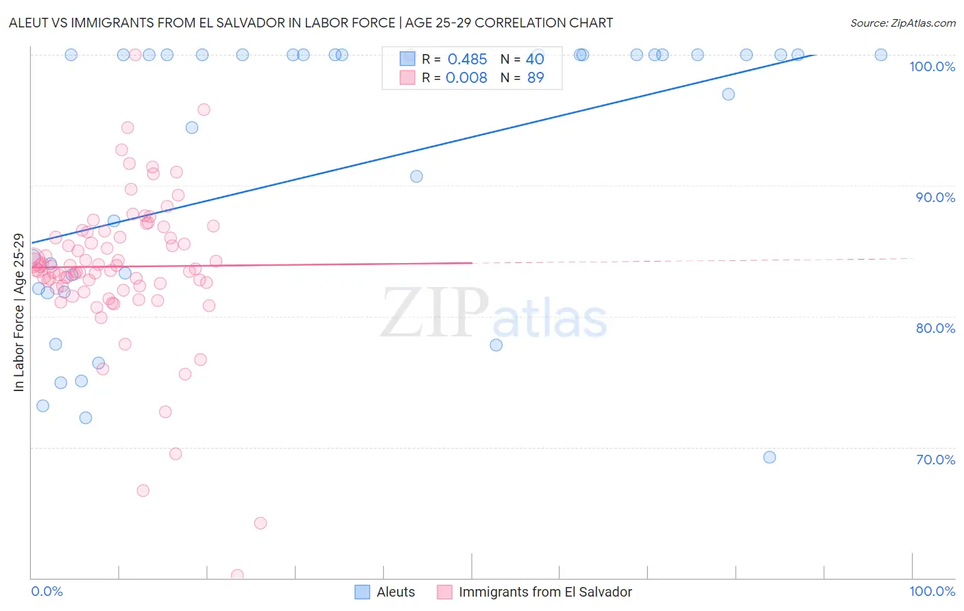 Aleut vs Immigrants from El Salvador In Labor Force | Age 25-29