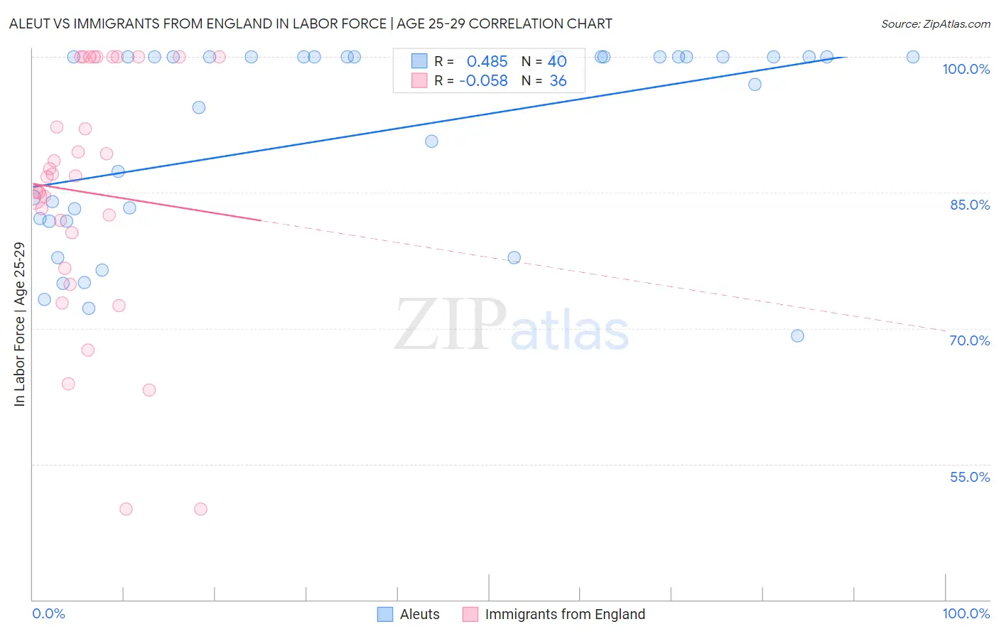 Aleut vs Immigrants from England In Labor Force | Age 25-29