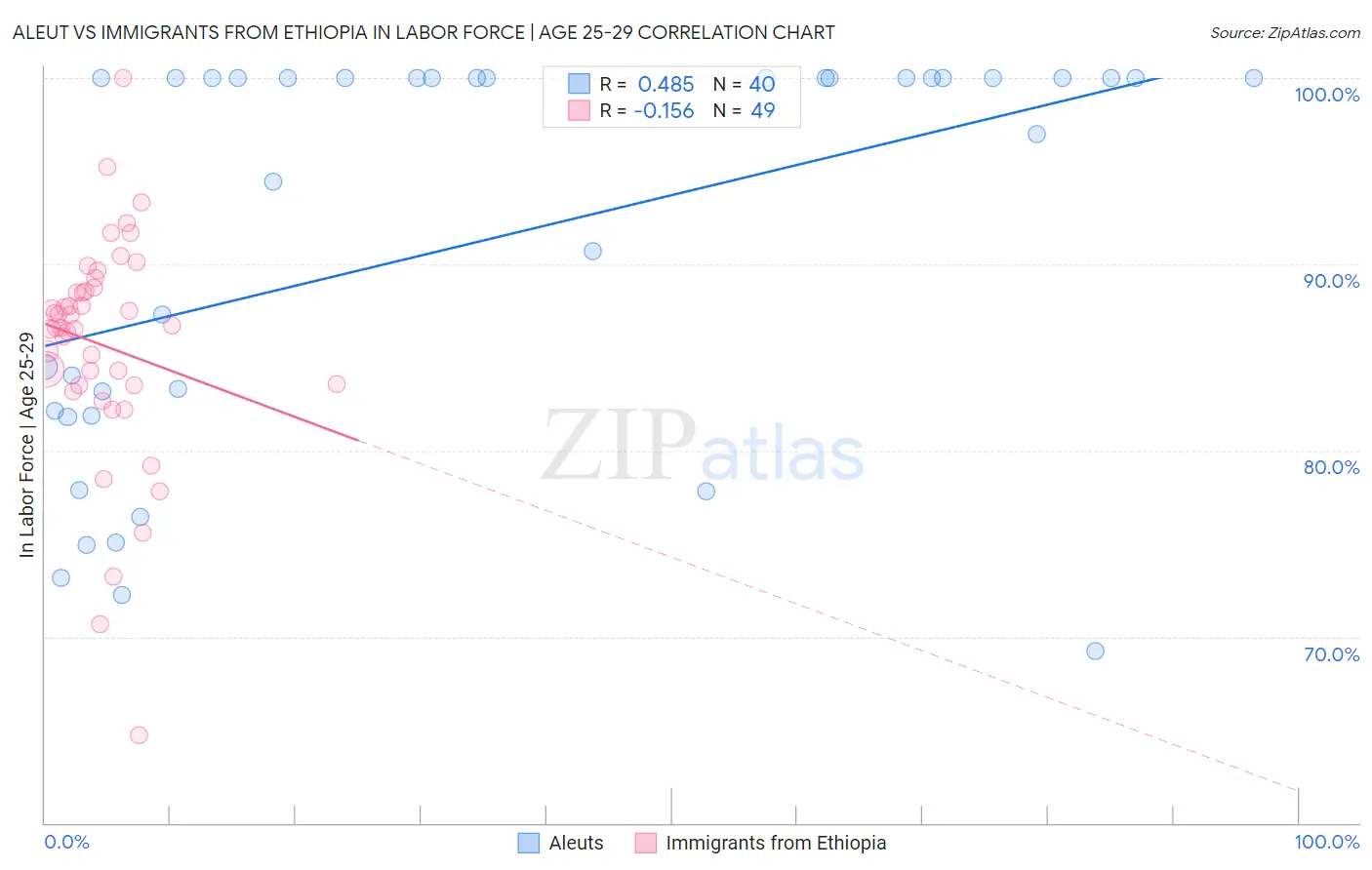 Aleut vs Immigrants from Ethiopia In Labor Force | Age 25-29