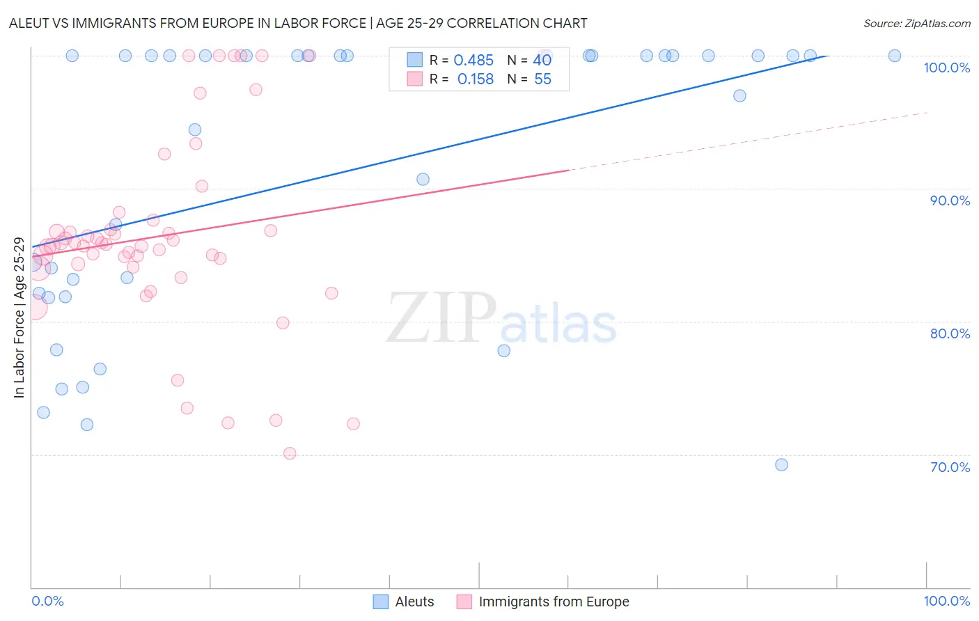 Aleut vs Immigrants from Europe In Labor Force | Age 25-29