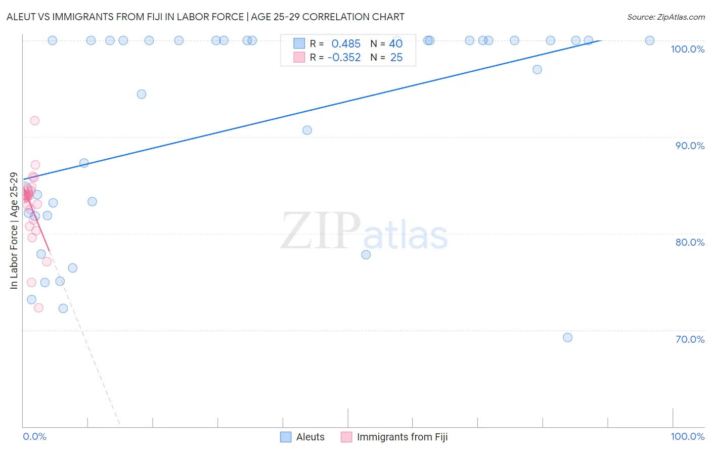 Aleut vs Immigrants from Fiji In Labor Force | Age 25-29