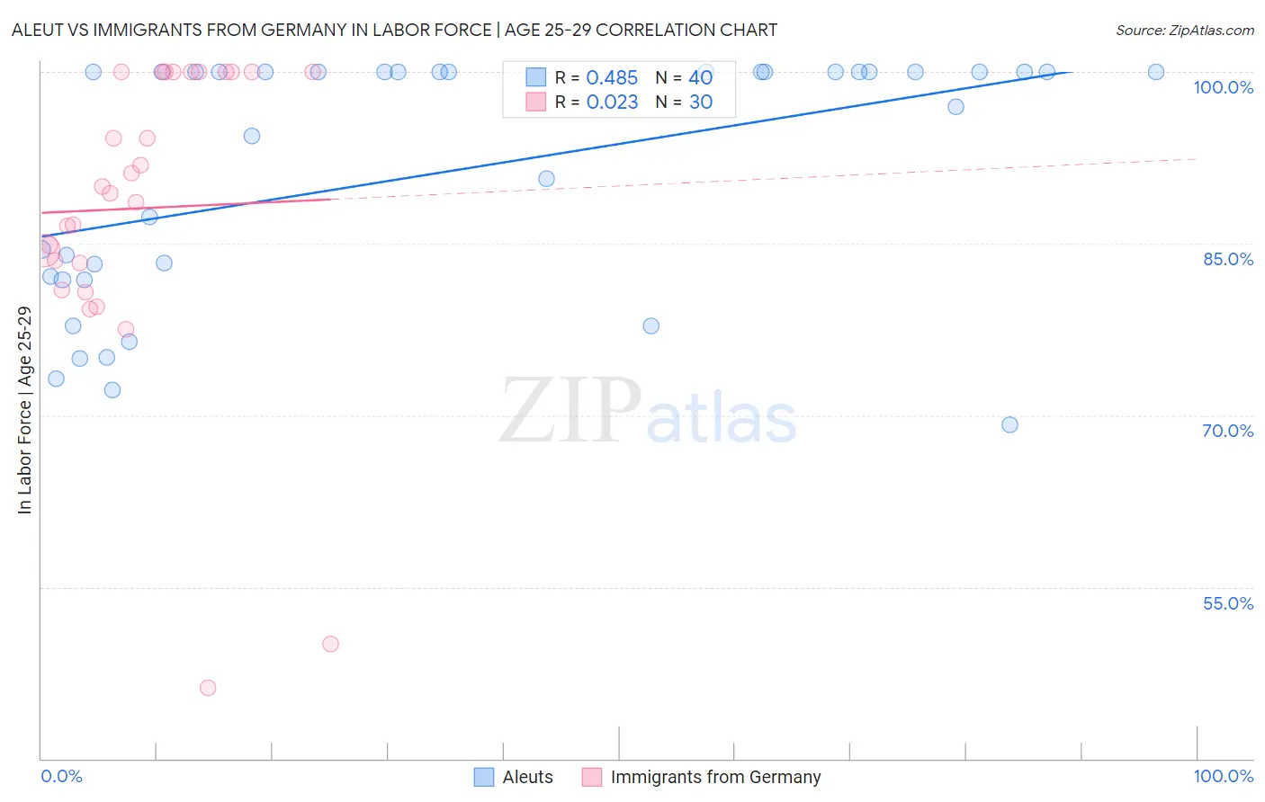 Aleut vs Immigrants from Germany In Labor Force | Age 25-29
