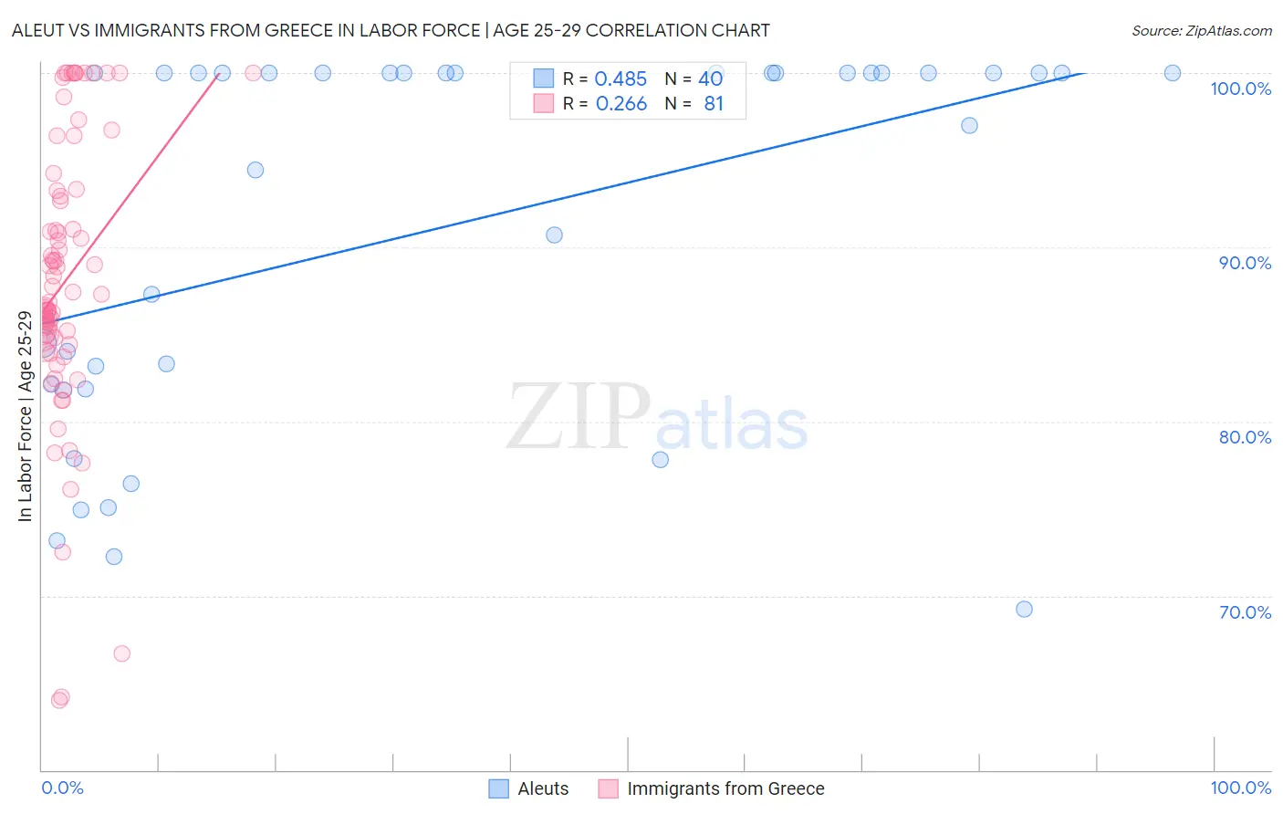 Aleut vs Immigrants from Greece In Labor Force | Age 25-29