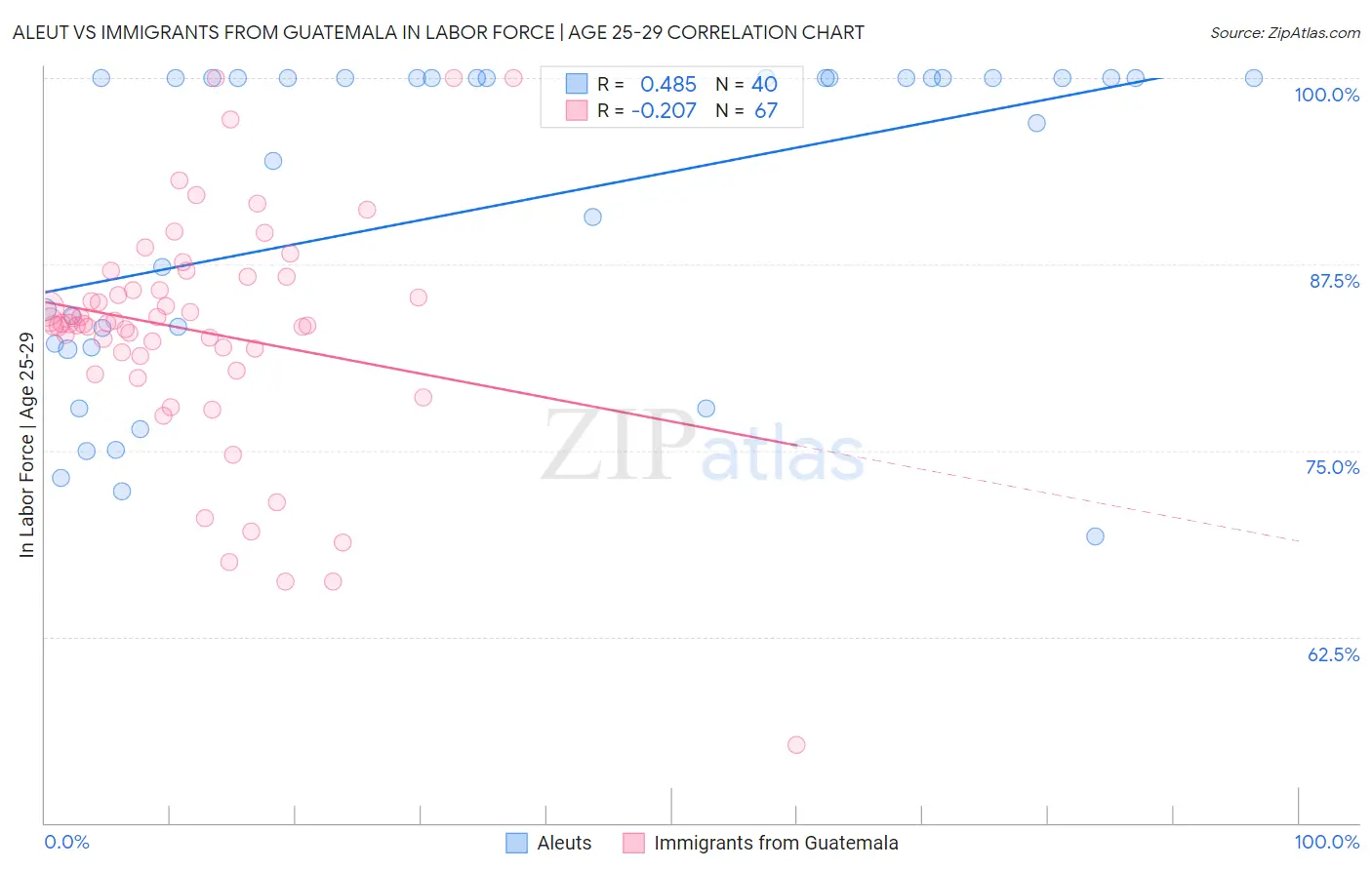 Aleut vs Immigrants from Guatemala In Labor Force | Age 25-29