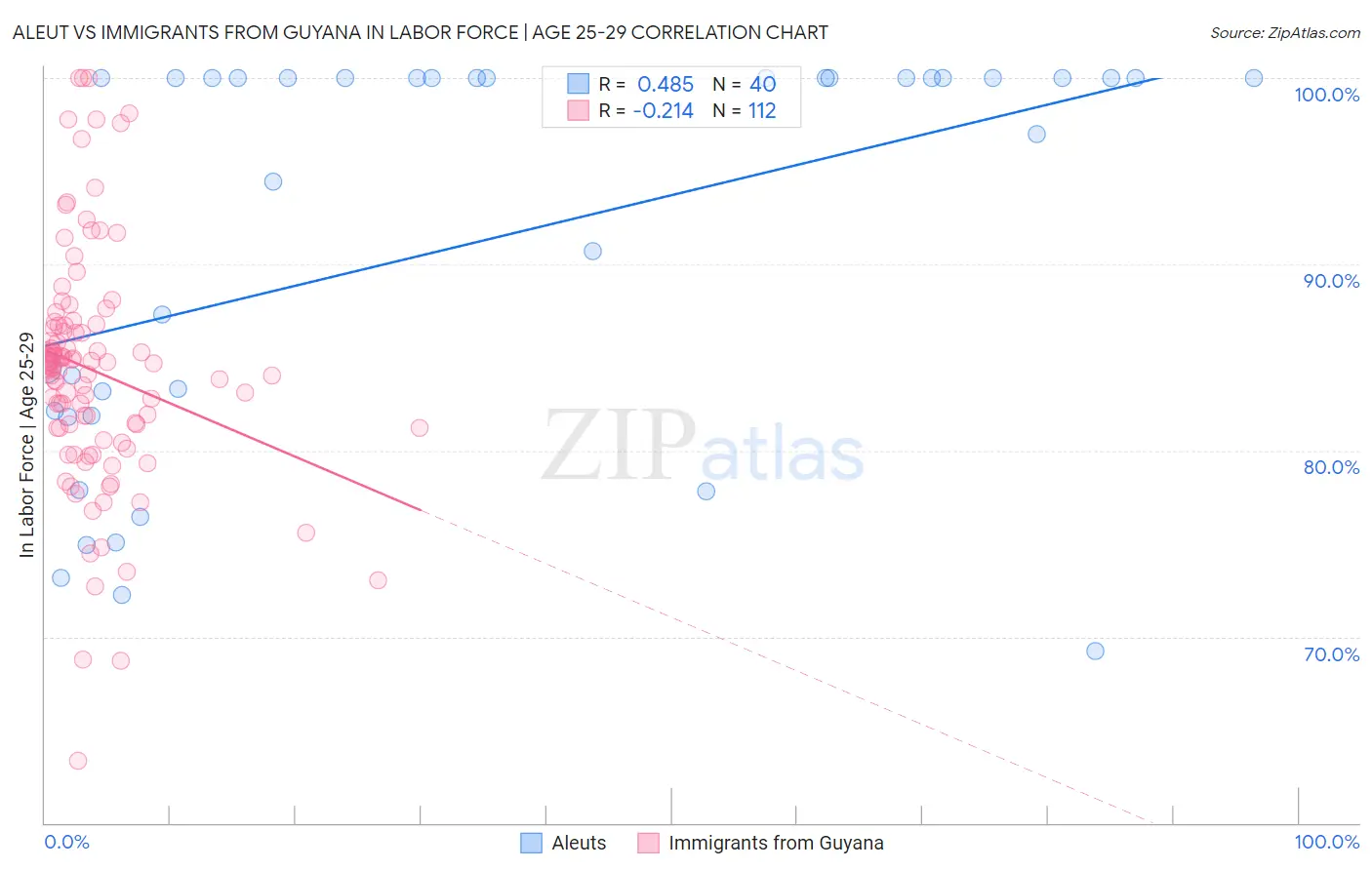 Aleut vs Immigrants from Guyana In Labor Force | Age 25-29