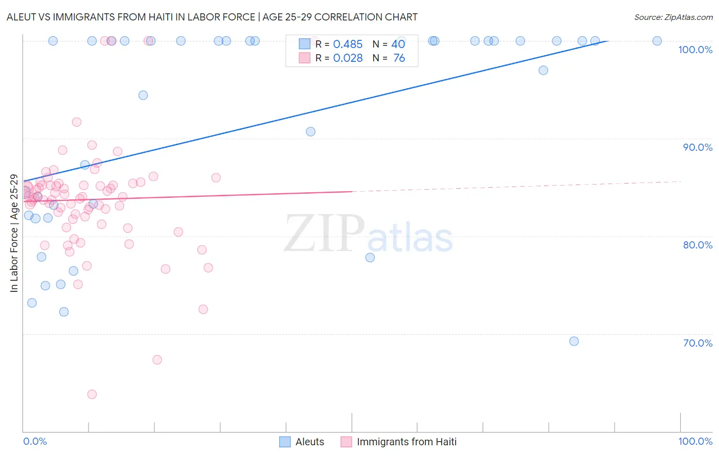 Aleut vs Immigrants from Haiti In Labor Force | Age 25-29