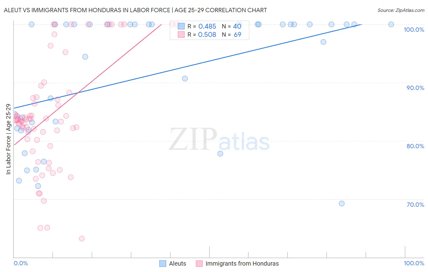 Aleut vs Immigrants from Honduras In Labor Force | Age 25-29