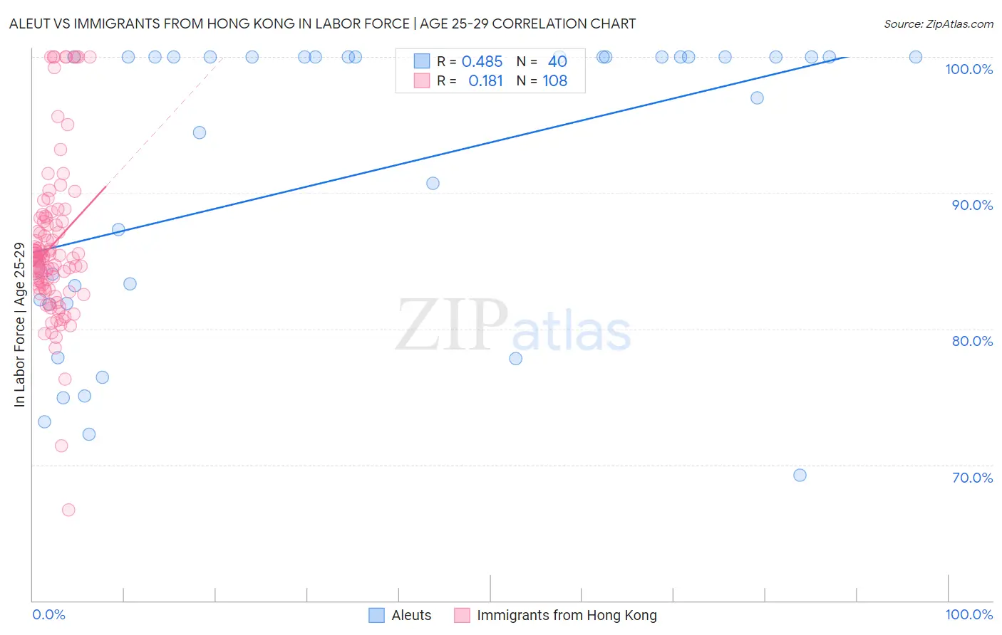 Aleut vs Immigrants from Hong Kong In Labor Force | Age 25-29