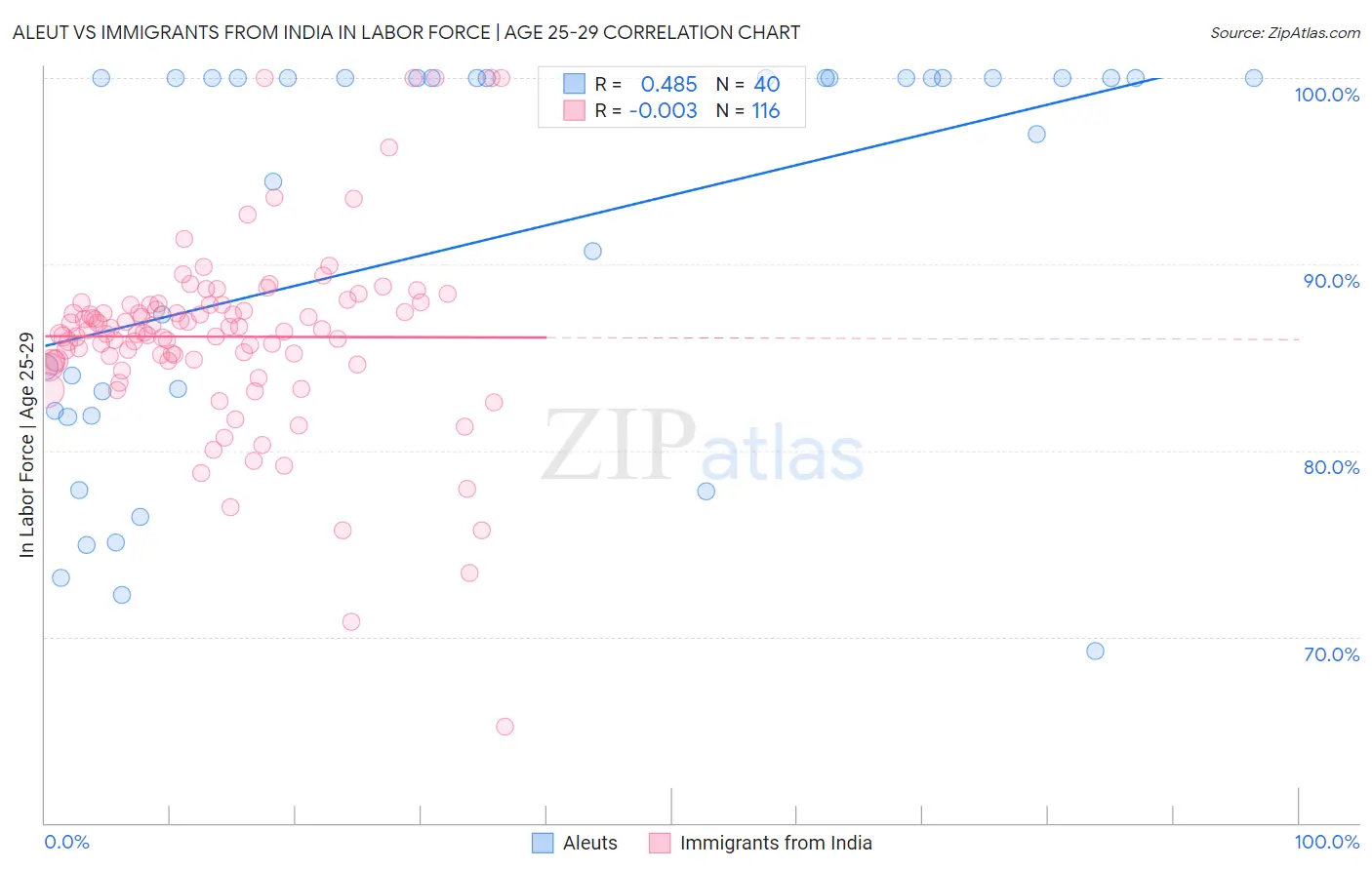 Aleut vs Immigrants from India In Labor Force | Age 25-29