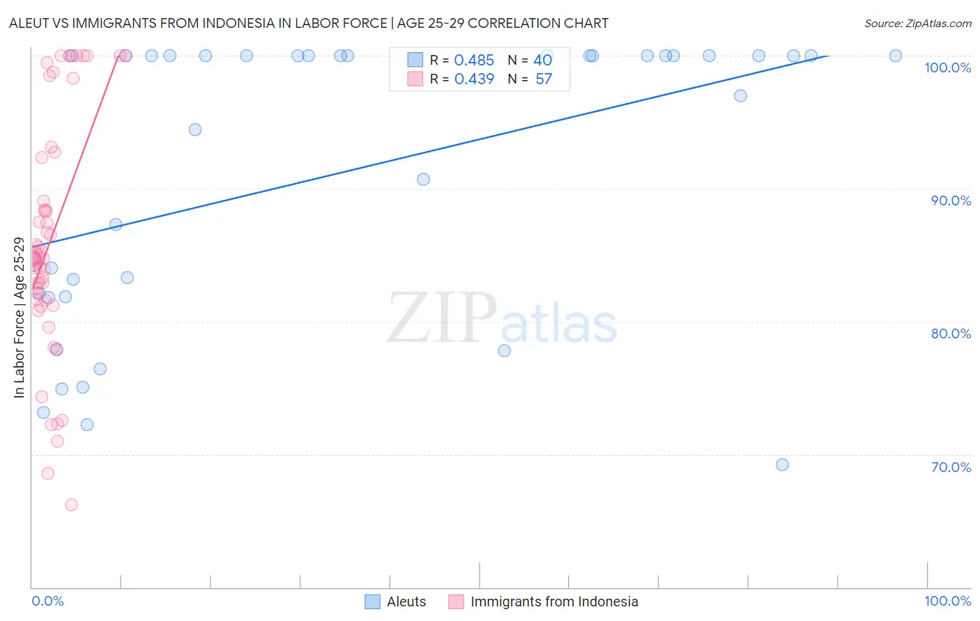 Aleut vs Immigrants from Indonesia In Labor Force | Age 25-29
