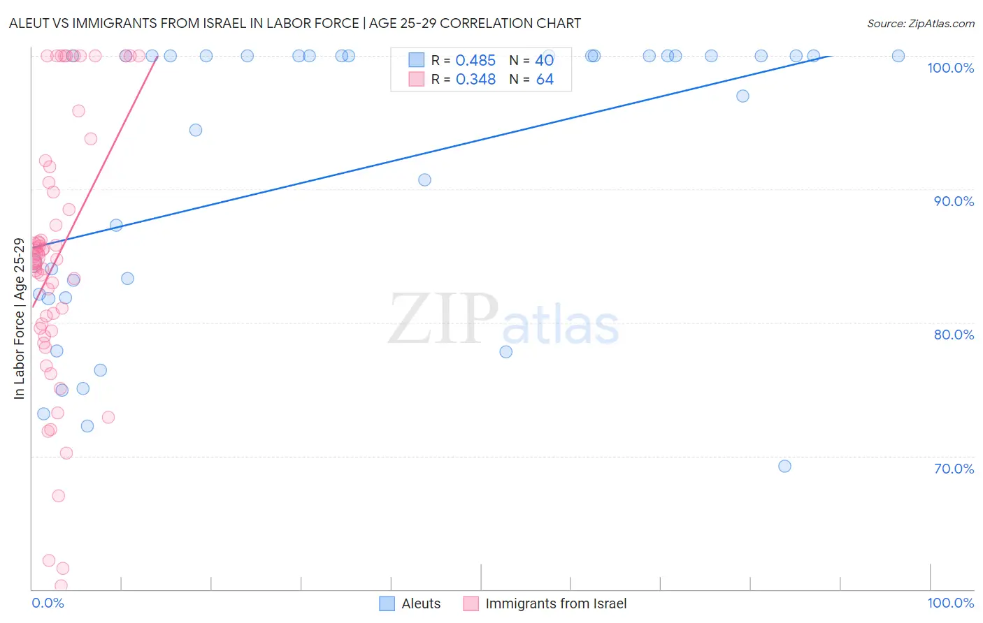 Aleut vs Immigrants from Israel In Labor Force | Age 25-29