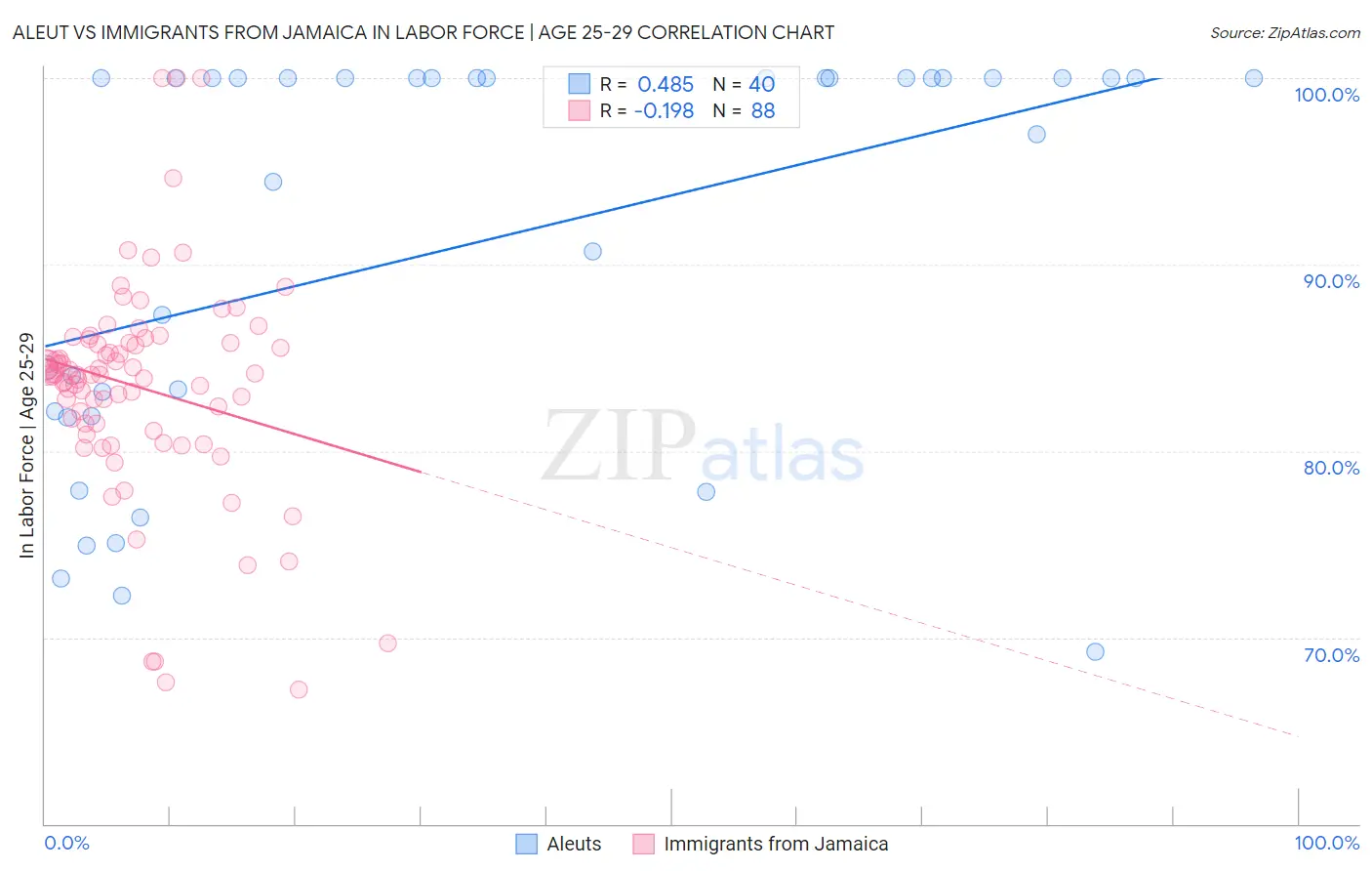 Aleut vs Immigrants from Jamaica In Labor Force | Age 25-29