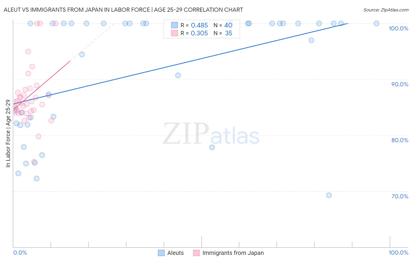 Aleut vs Immigrants from Japan In Labor Force | Age 25-29