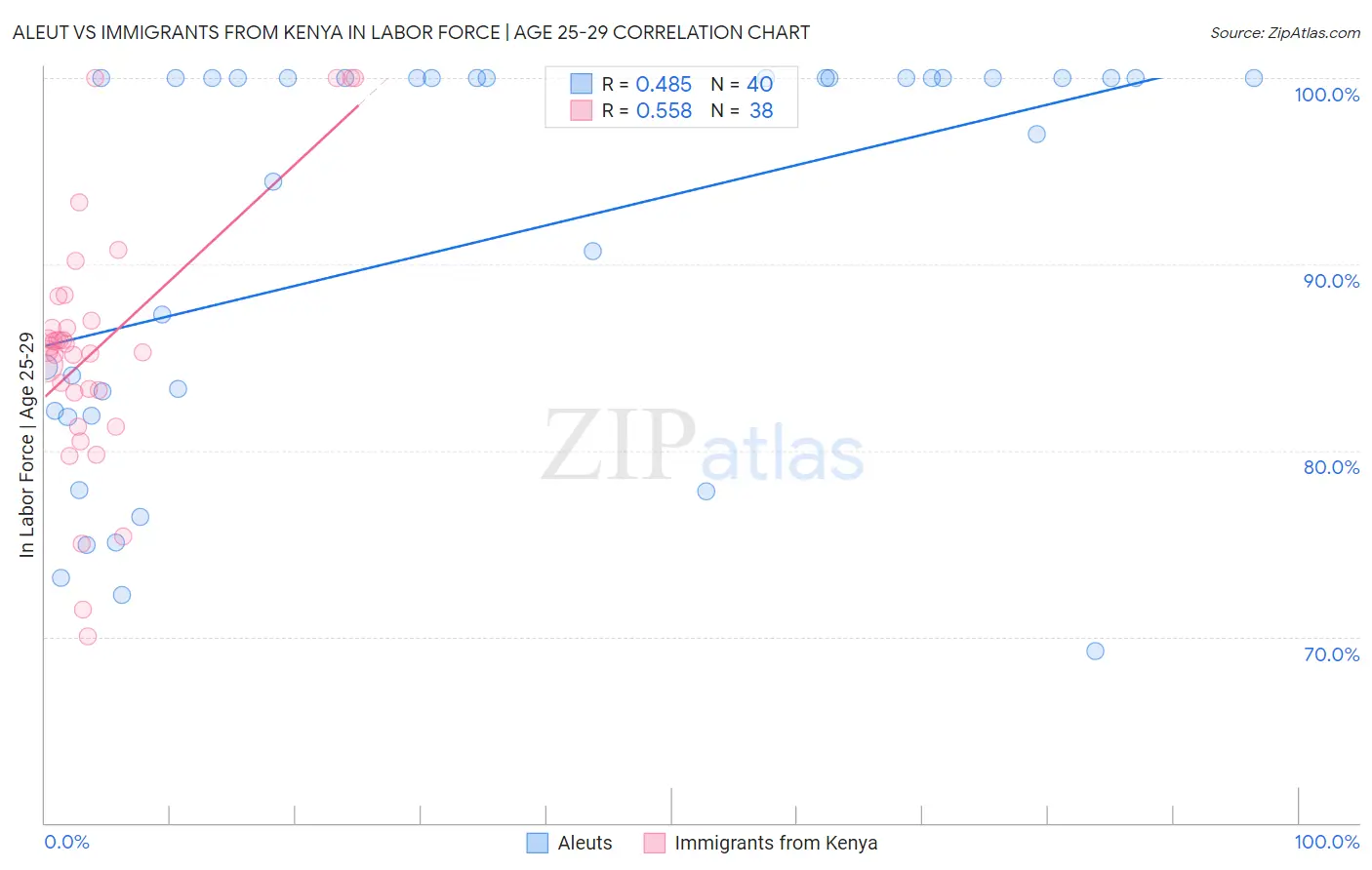 Aleut vs Immigrants from Kenya In Labor Force | Age 25-29