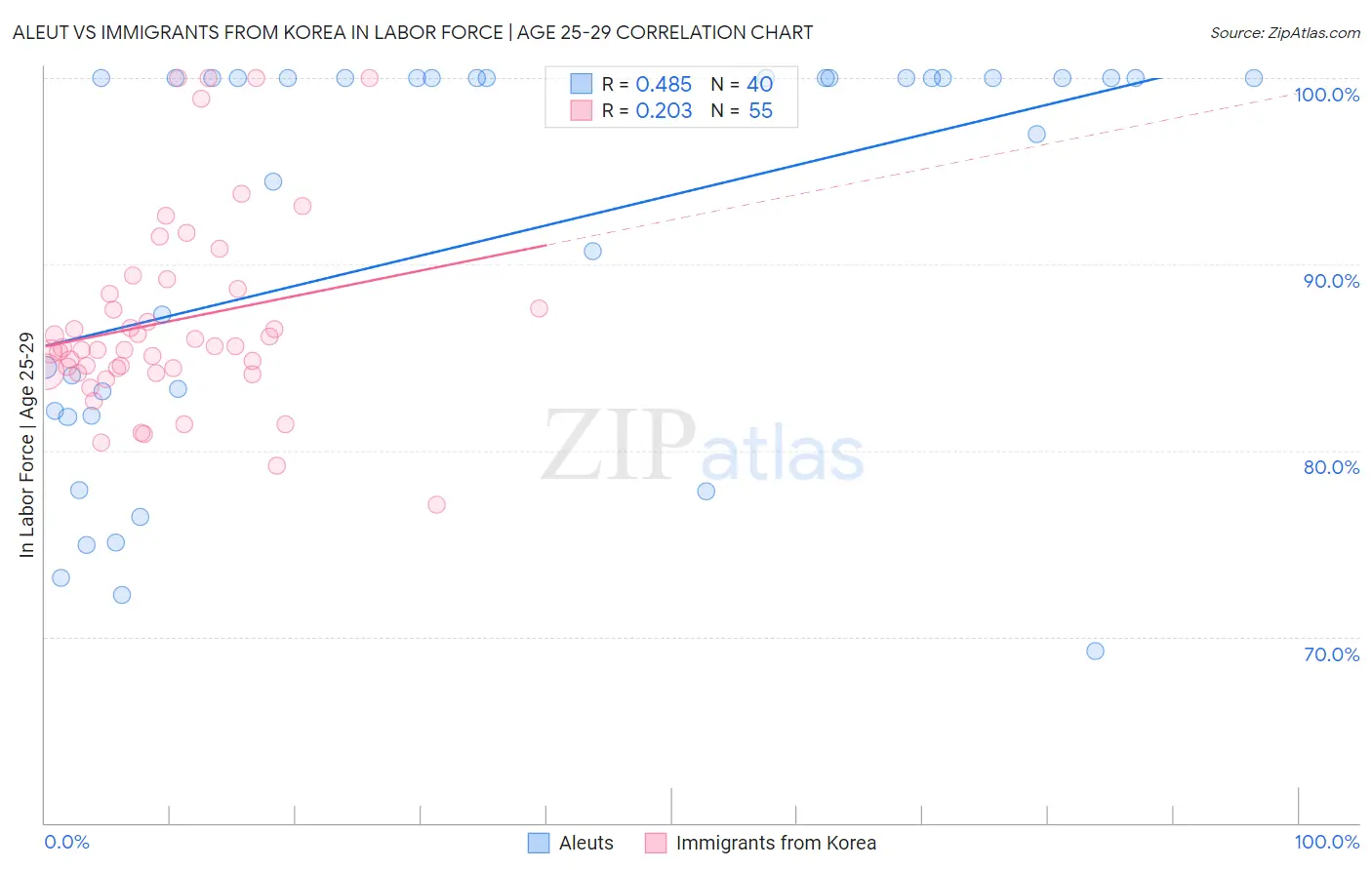 Aleut vs Immigrants from Korea In Labor Force | Age 25-29