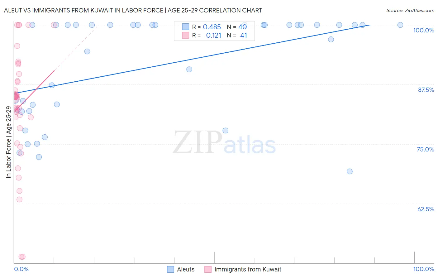 Aleut vs Immigrants from Kuwait In Labor Force | Age 25-29