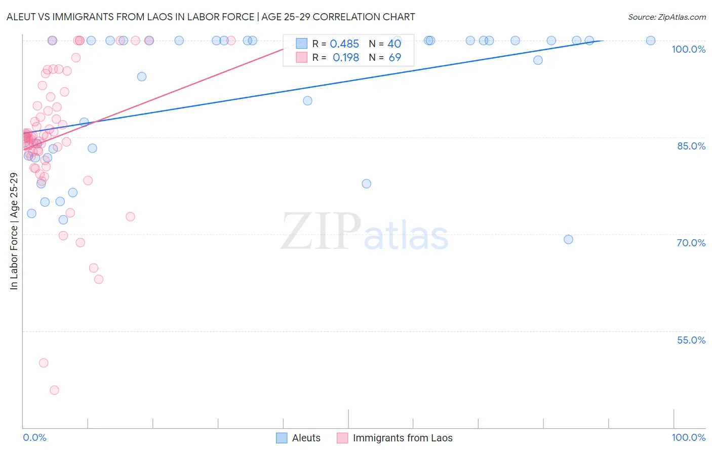 Aleut vs Immigrants from Laos In Labor Force | Age 25-29