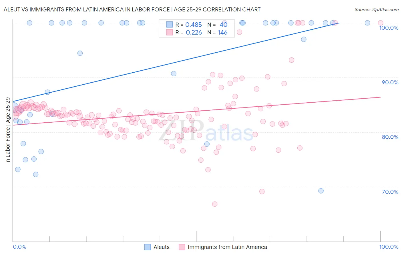 Aleut vs Immigrants from Latin America In Labor Force | Age 25-29