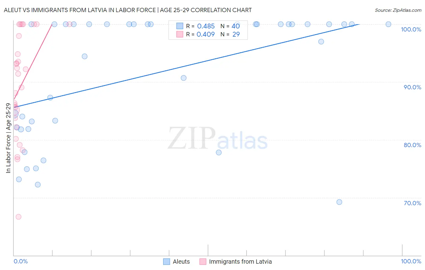 Aleut vs Immigrants from Latvia In Labor Force | Age 25-29