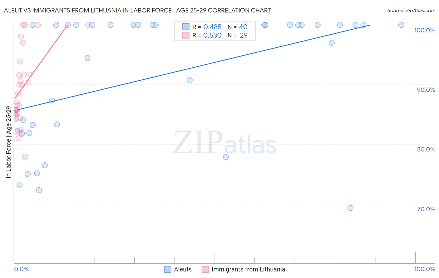 Aleut vs Immigrants from Lithuania In Labor Force | Age 25-29