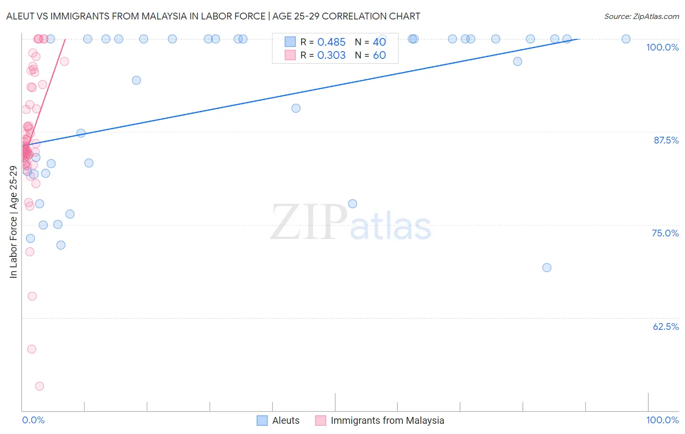 Aleut vs Immigrants from Malaysia In Labor Force | Age 25-29