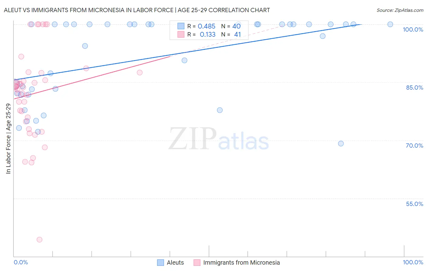 Aleut vs Immigrants from Micronesia In Labor Force | Age 25-29