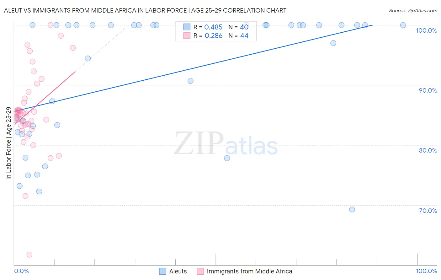 Aleut vs Immigrants from Middle Africa In Labor Force | Age 25-29