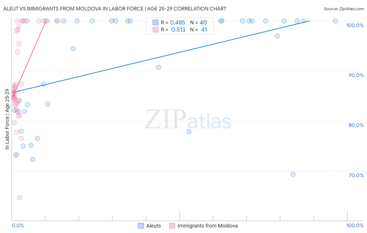 Aleut vs Immigrants from Moldova In Labor Force | Age 25-29