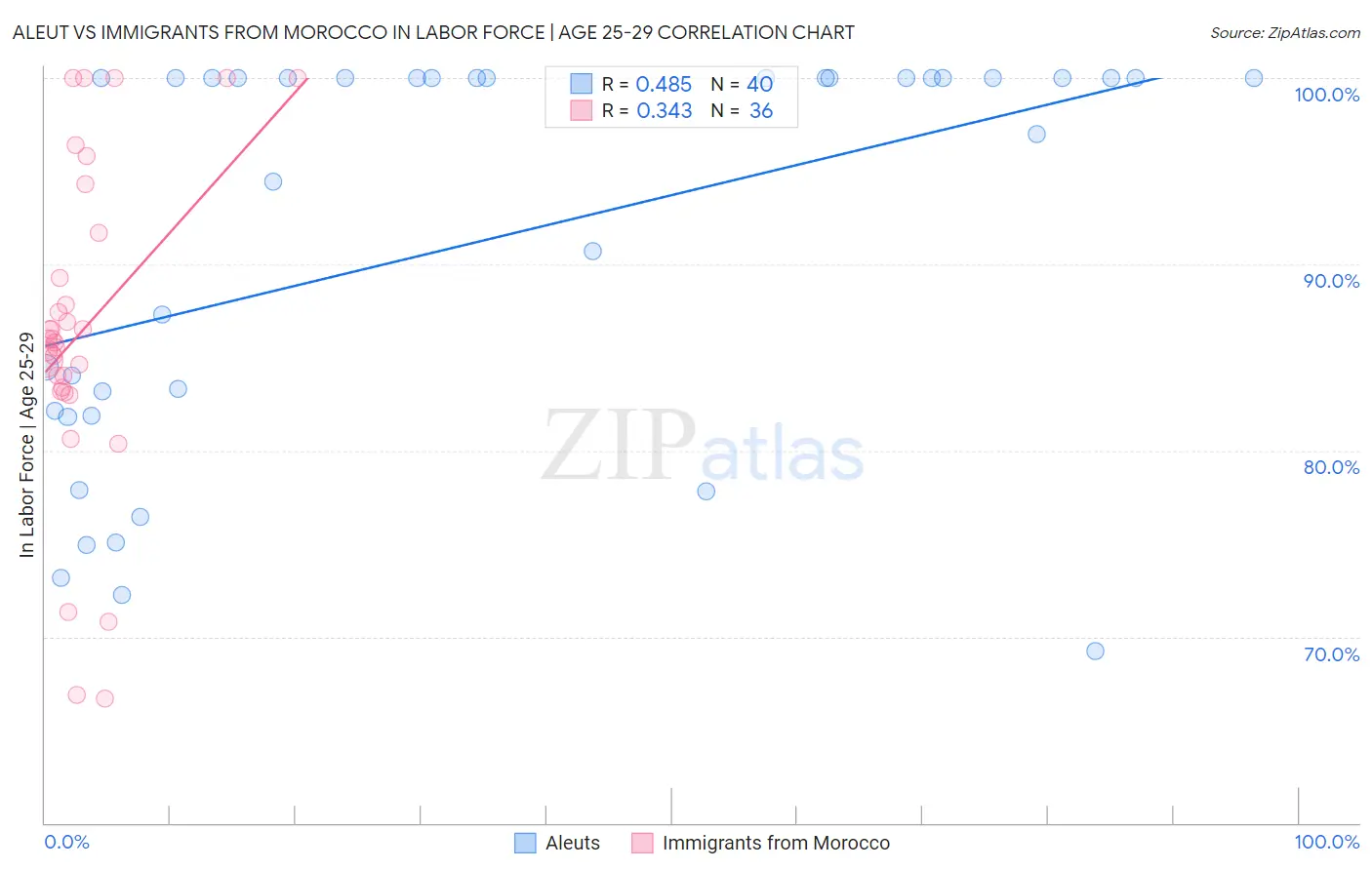 Aleut vs Immigrants from Morocco In Labor Force | Age 25-29