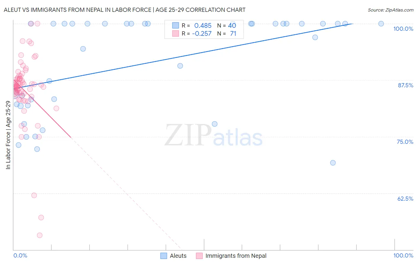 Aleut vs Immigrants from Nepal In Labor Force | Age 25-29