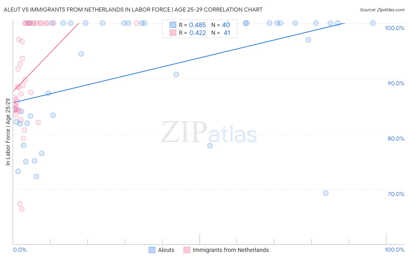 Aleut vs Immigrants from Netherlands In Labor Force | Age 25-29
