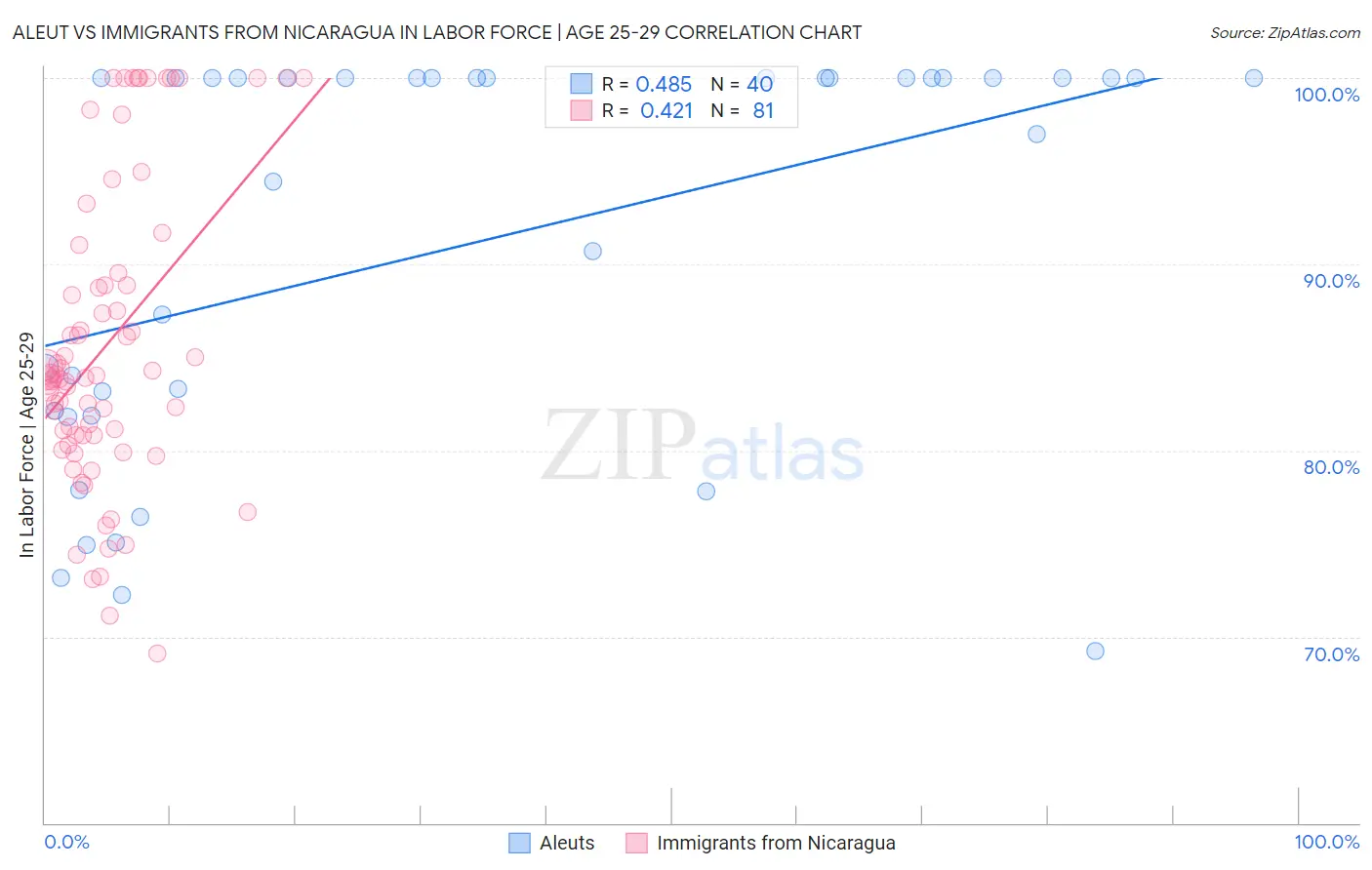 Aleut vs Immigrants from Nicaragua In Labor Force | Age 25-29
