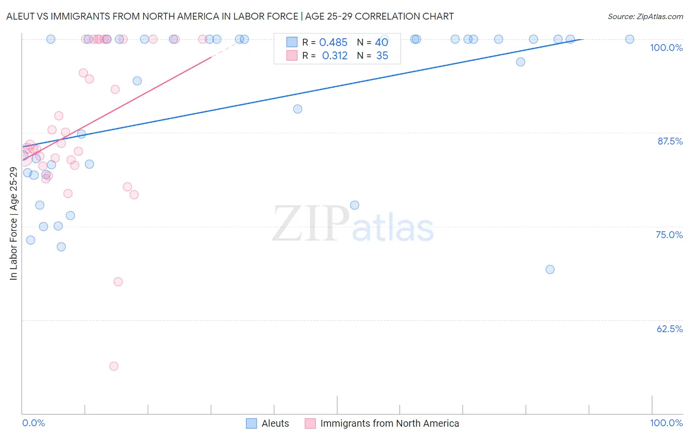 Aleut vs Immigrants from North America In Labor Force | Age 25-29