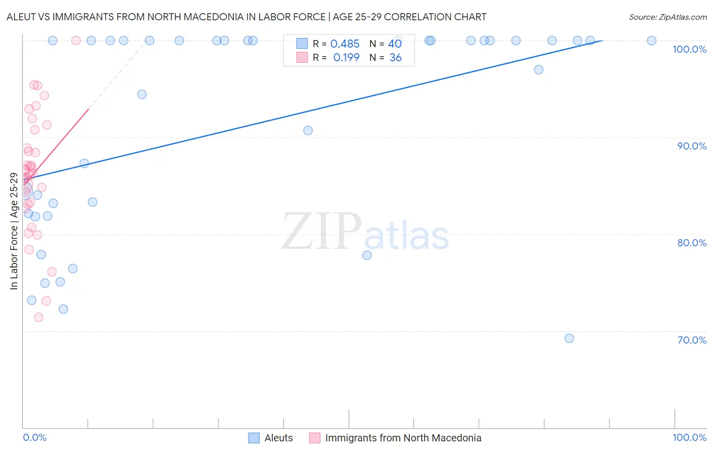 Aleut vs Immigrants from North Macedonia In Labor Force | Age 25-29