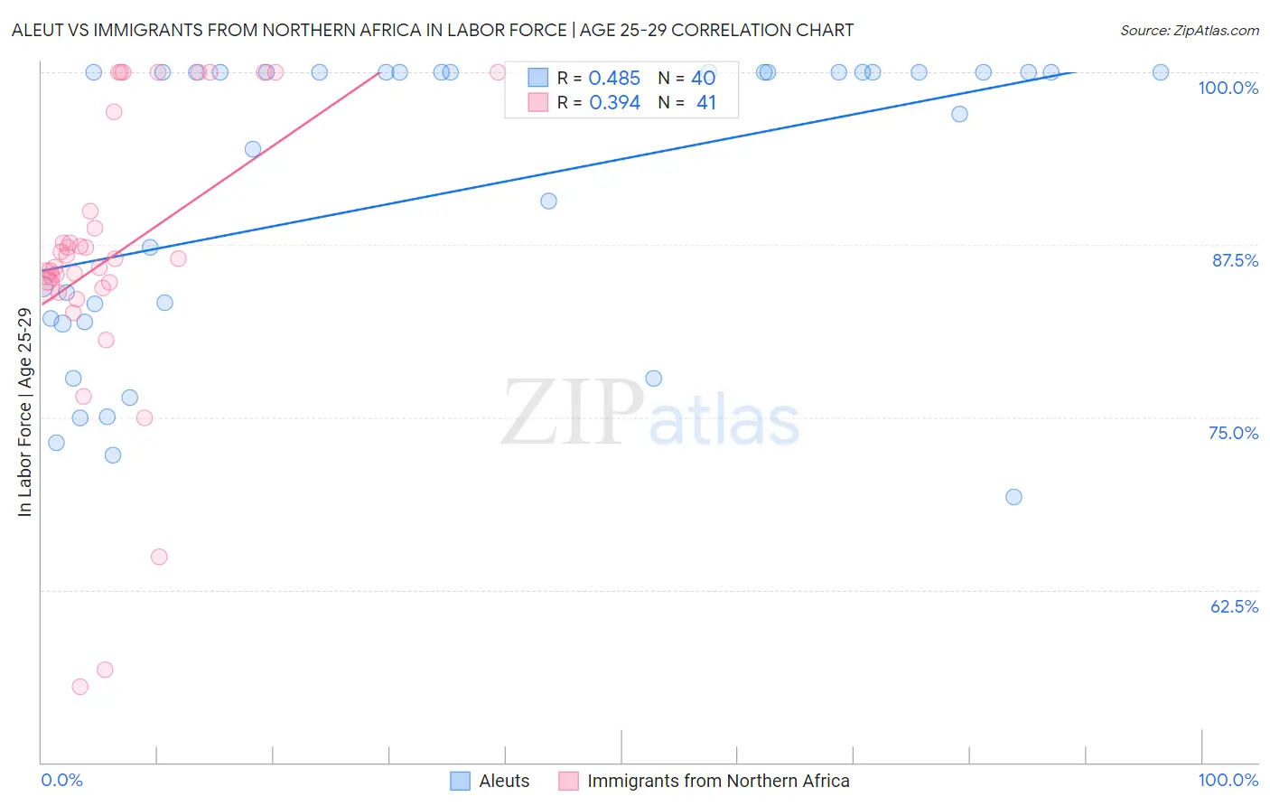 Aleut vs Immigrants from Northern Africa In Labor Force | Age 25-29
