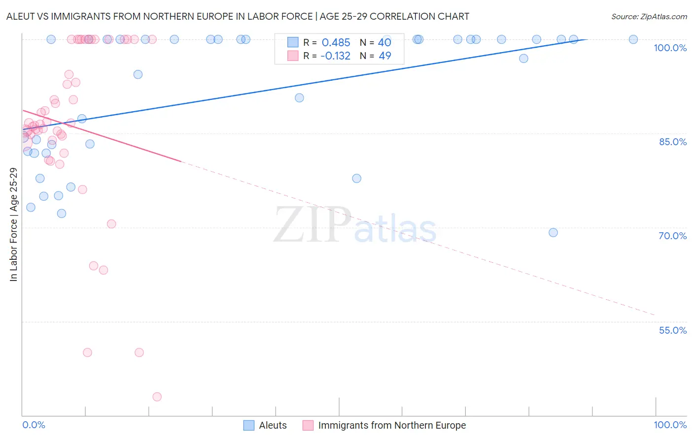 Aleut vs Immigrants from Northern Europe In Labor Force | Age 25-29