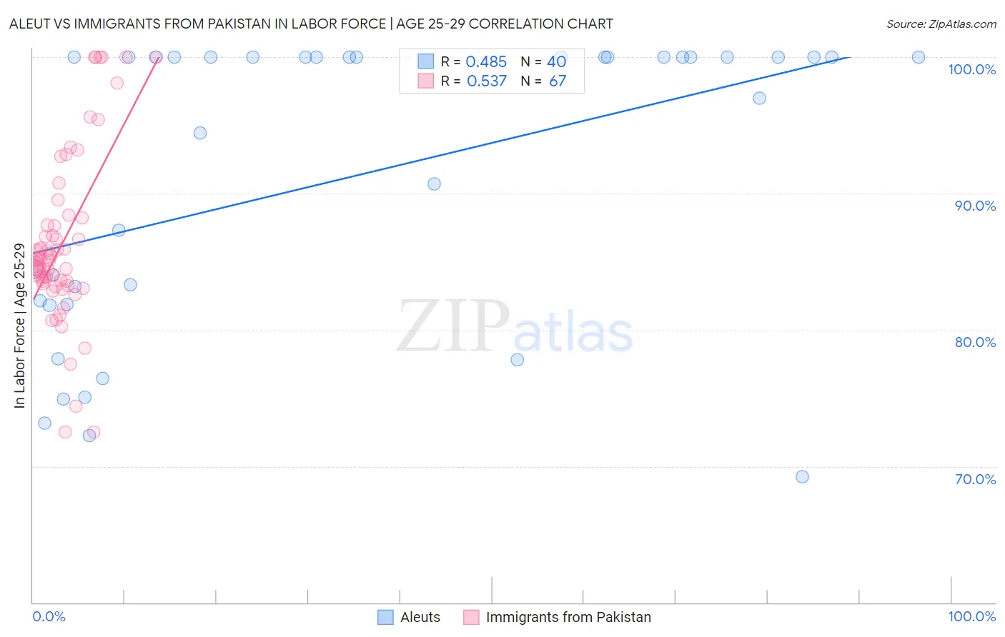 Aleut vs Immigrants from Pakistan In Labor Force | Age 25-29