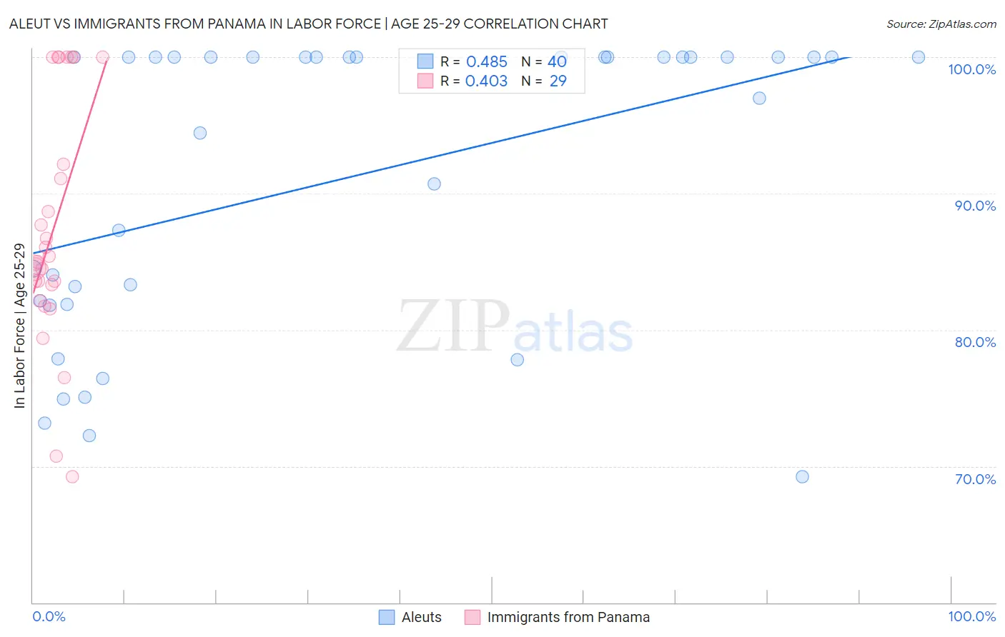 Aleut vs Immigrants from Panama In Labor Force | Age 25-29