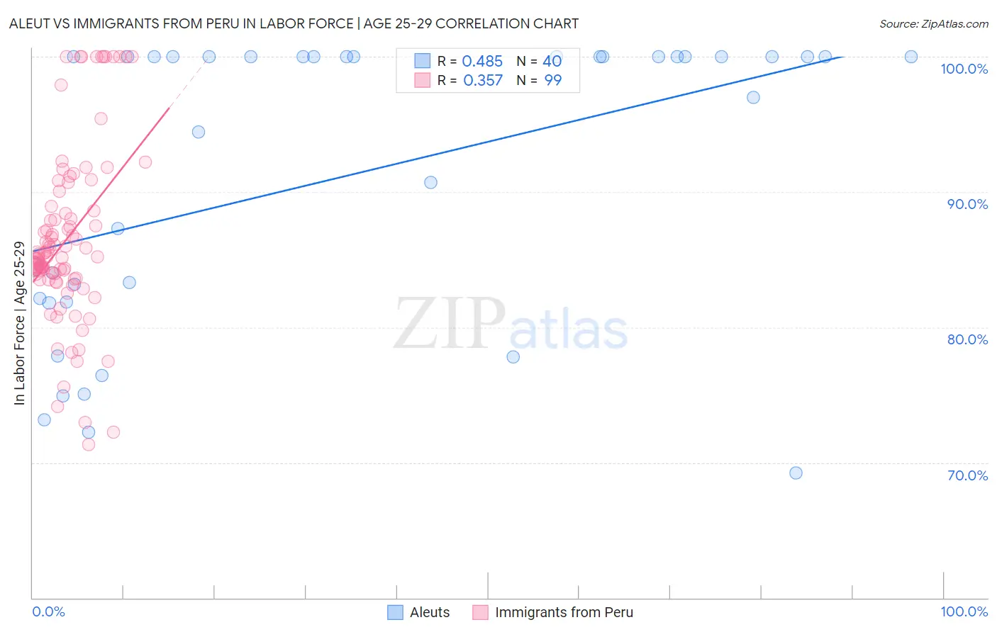 Aleut vs Immigrants from Peru In Labor Force | Age 25-29