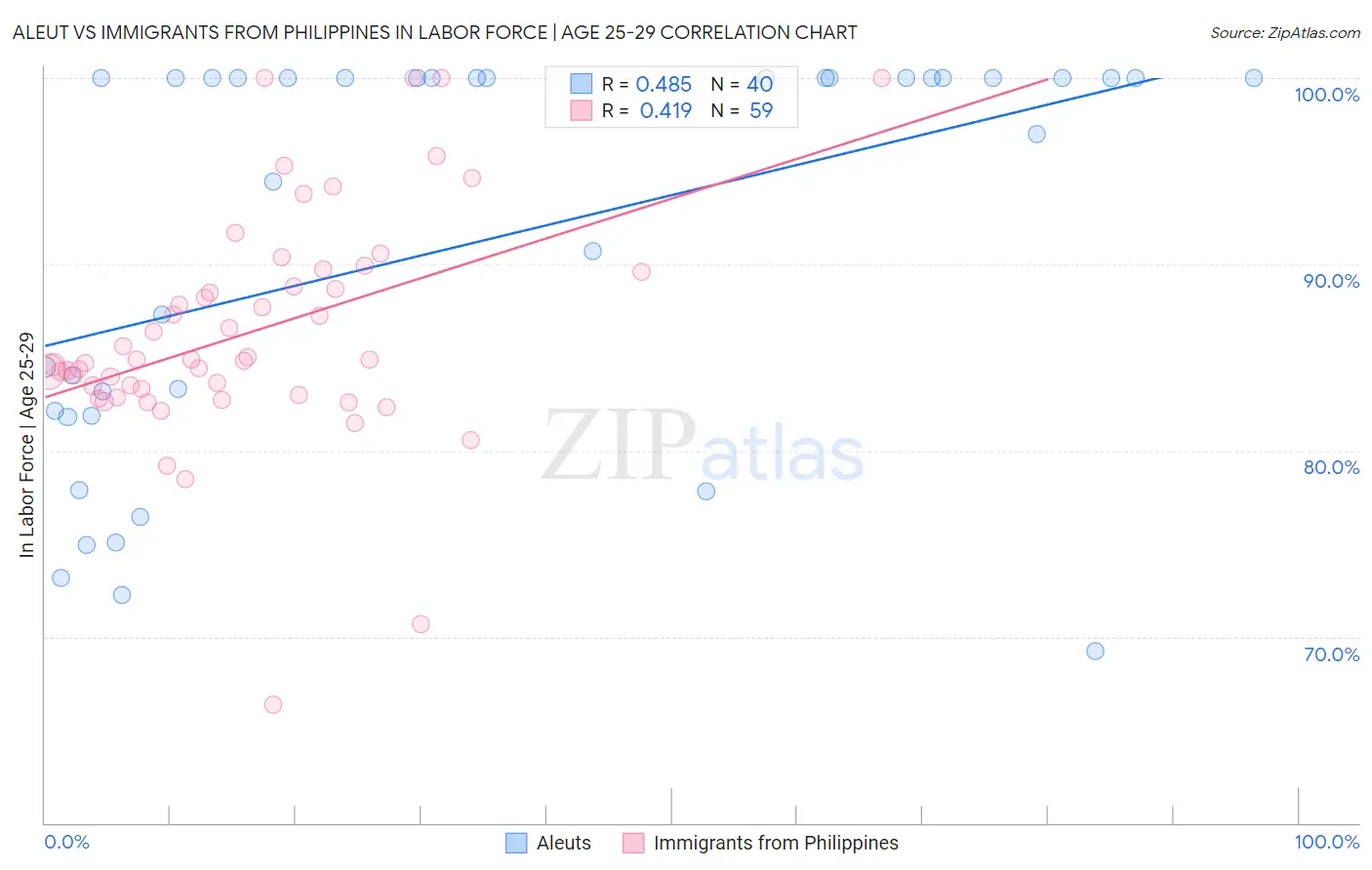 Aleut vs Immigrants from Philippines In Labor Force | Age 25-29