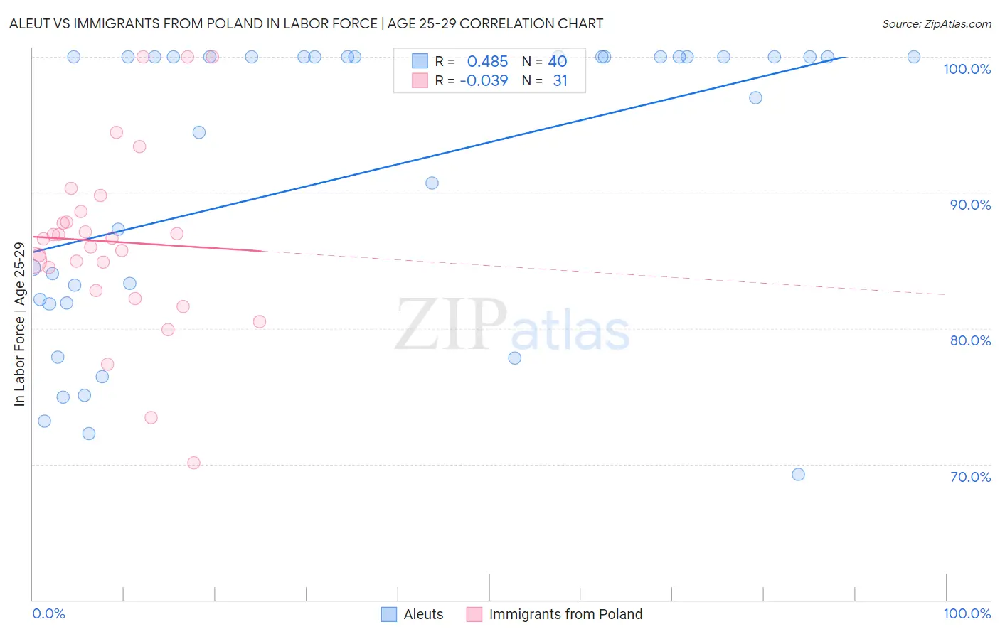 Aleut vs Immigrants from Poland In Labor Force | Age 25-29