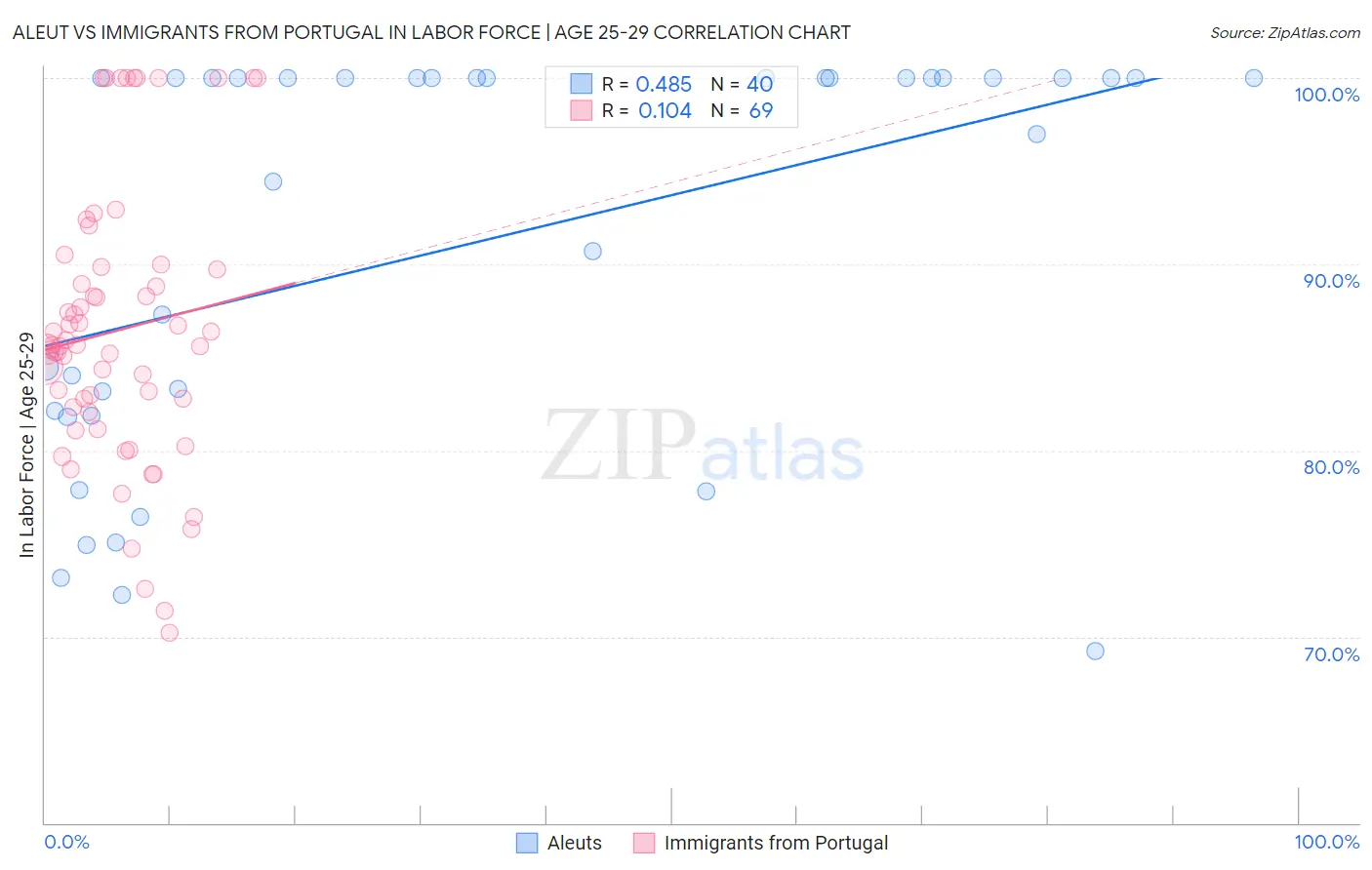 Aleut vs Immigrants from Portugal In Labor Force | Age 25-29