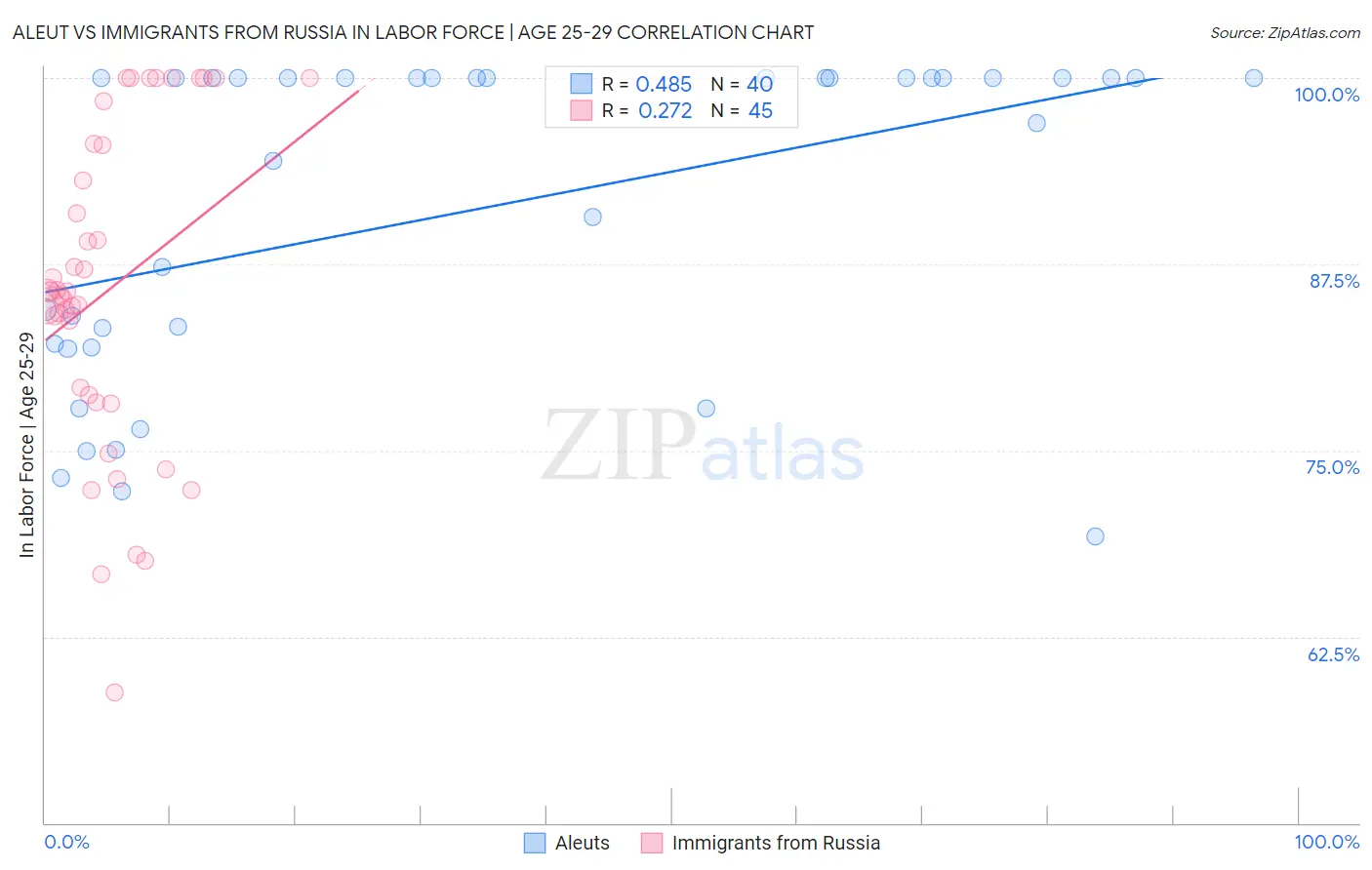 Aleut vs Immigrants from Russia In Labor Force | Age 25-29