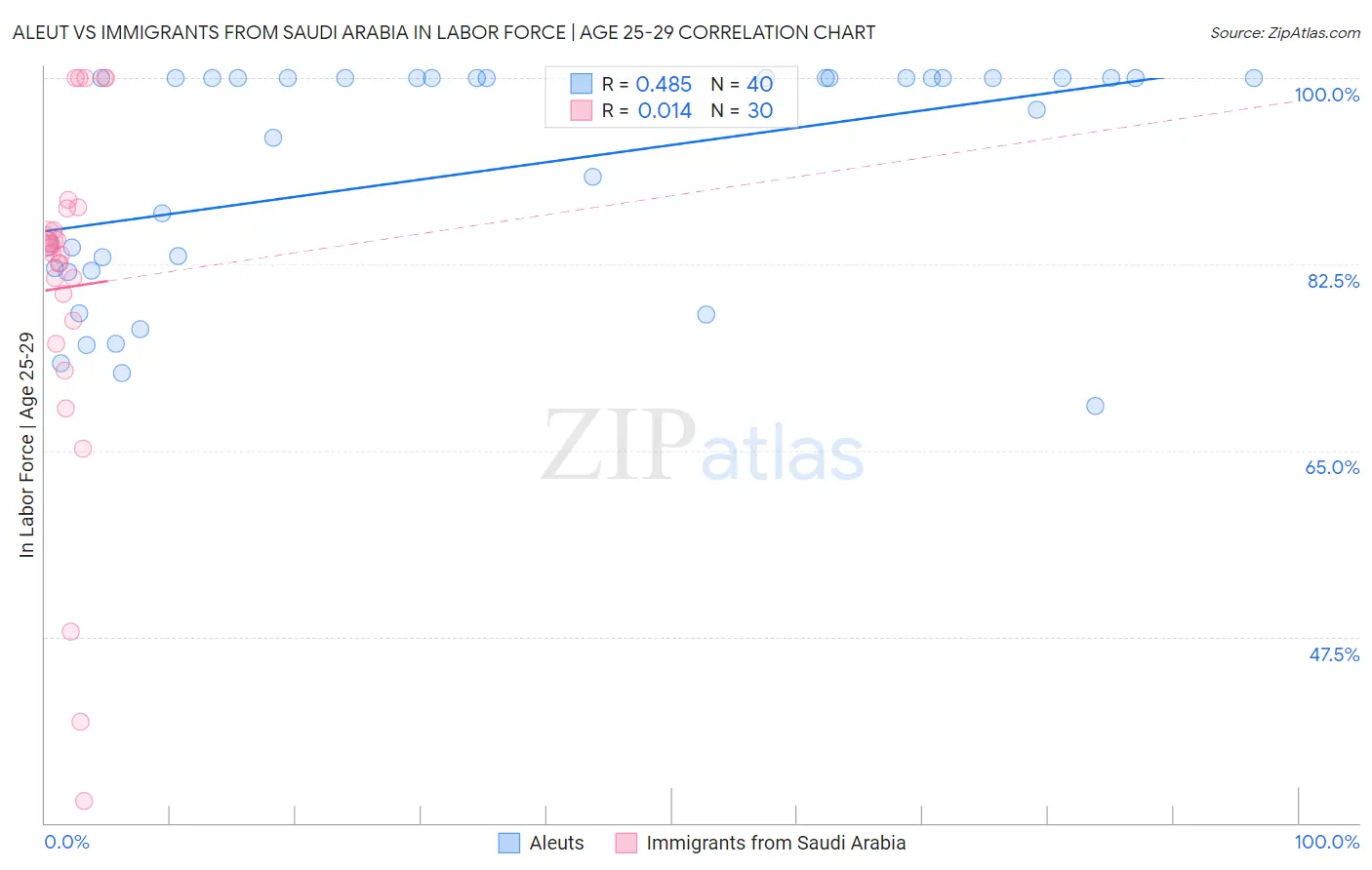 Aleut vs Immigrants from Saudi Arabia In Labor Force | Age 25-29